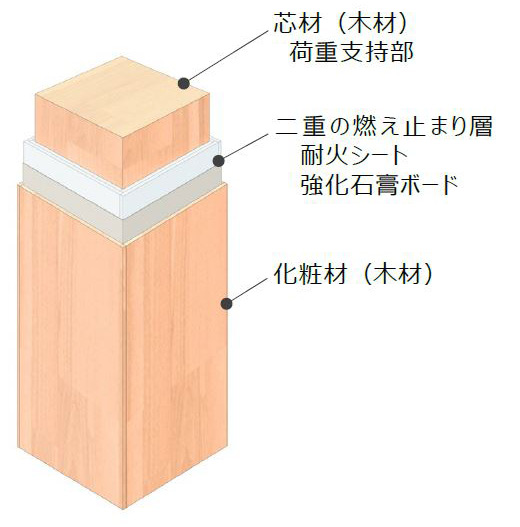 スリム耐火ウッドの構成