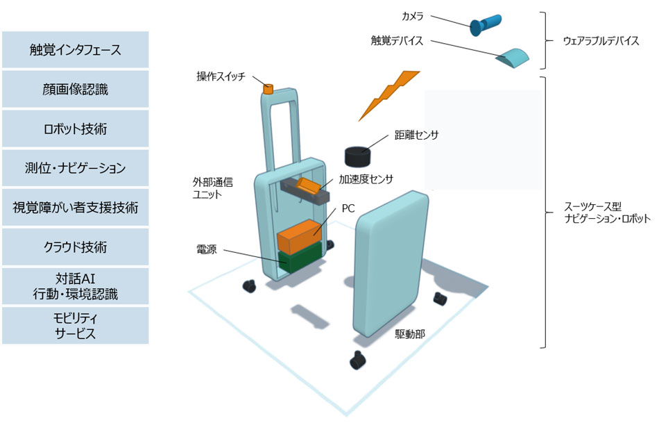 AIスーツケースの構成要素