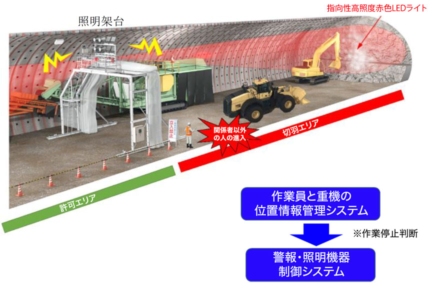 重機接触災害リスク低減システムの概念図