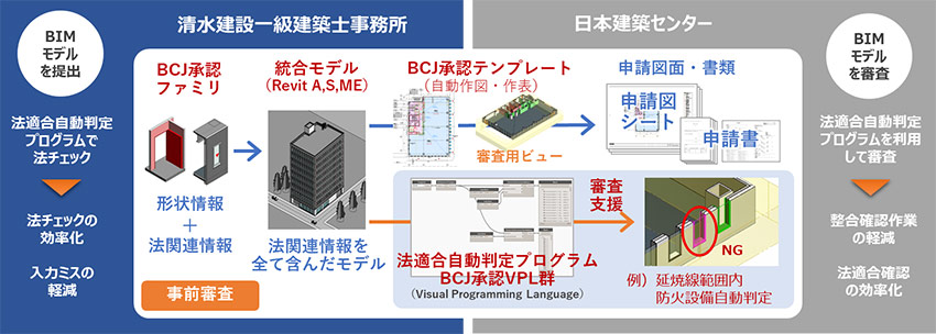 法適合判定プログラムを活用したBIMモデルの確認申請の概要