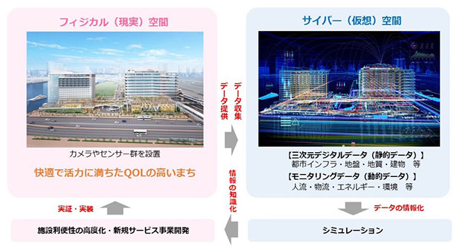 「都市デジタルツイン」の活用イメージ