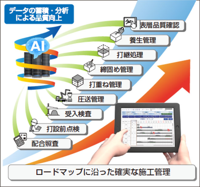 Concrete Stationのシステム開発概念図