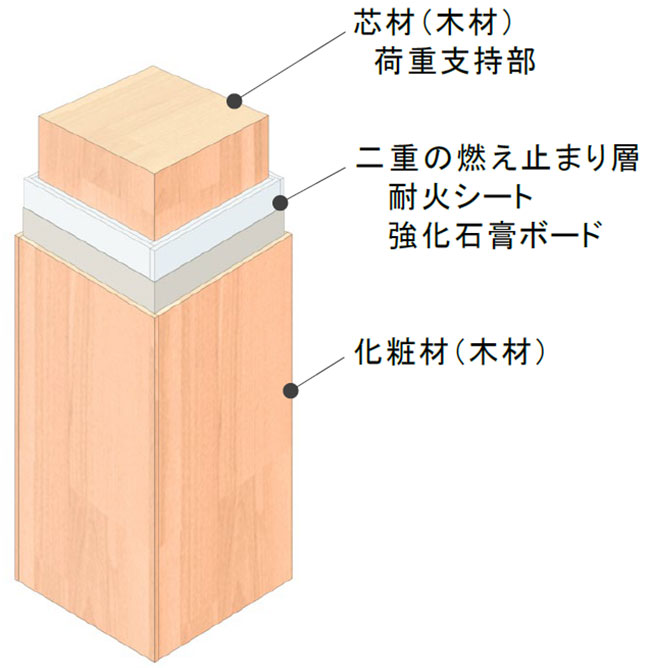 スリム耐火ウッドの構成