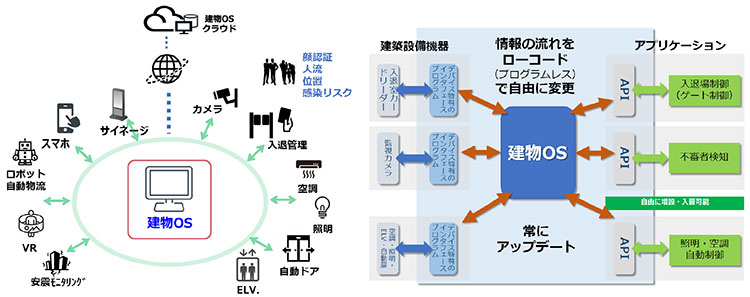 建物OS「DX-Core」のデジタル化プラットフォーム機能