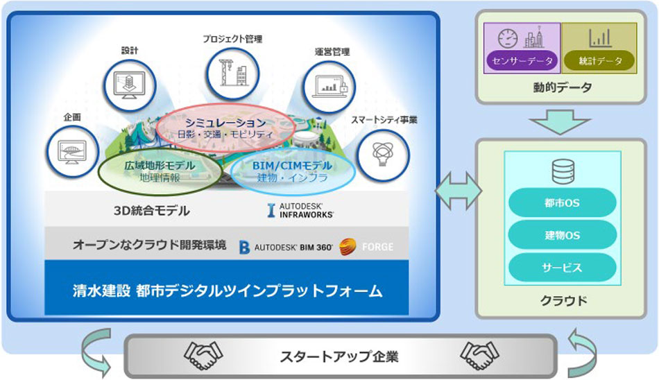 都市デジタルツインプラットフォーム