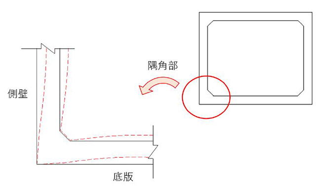 隅角部の変形イメージ（黒線：L字⇒赤線：V字）