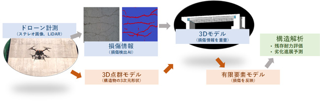 計測～解析評価まで一気通貫のインフラ劣化予測システム（全体イメージ）