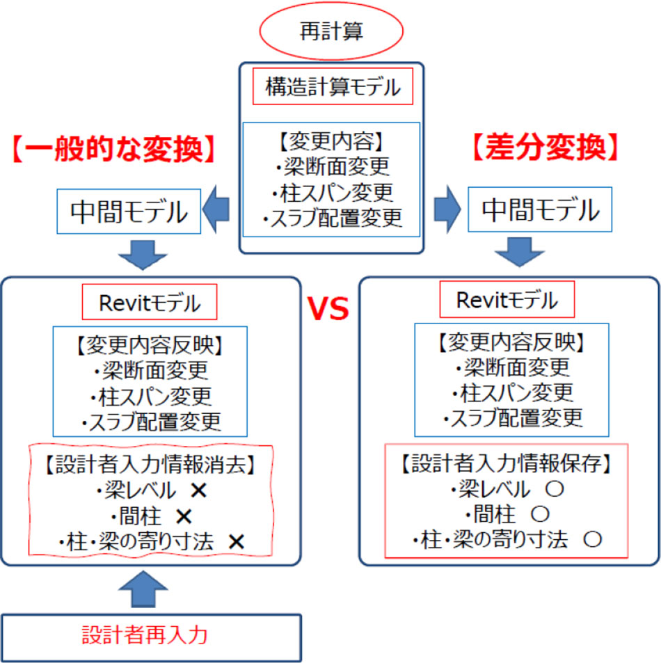 データ変換方法の比較