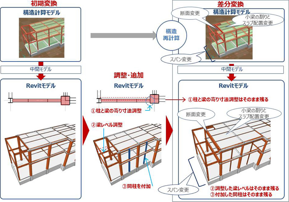 差分変換システムのフロー