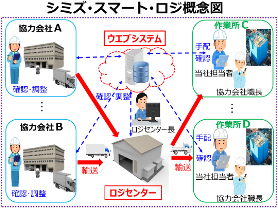 シミズ･スマート･ロジのイメージ図