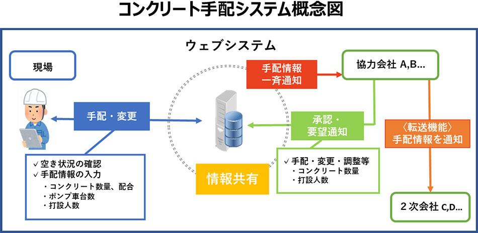 コンクリート手配システムのイメージ図