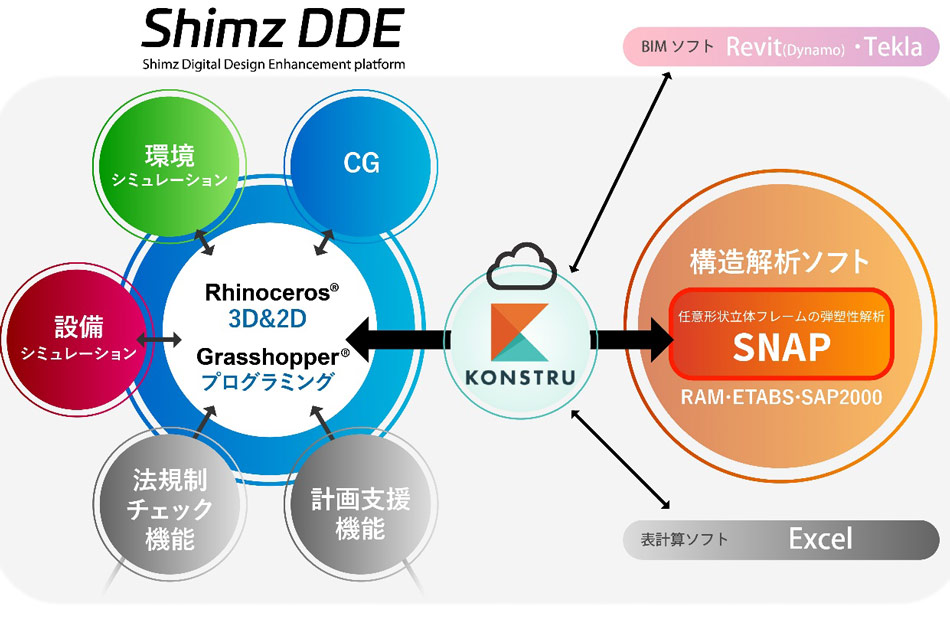 Shimz DDEとSNAPのデータ連携のイメージ