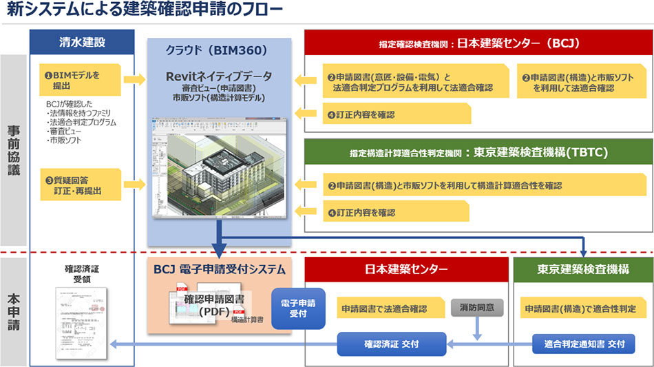 新システムによる建築確認申請のフロー