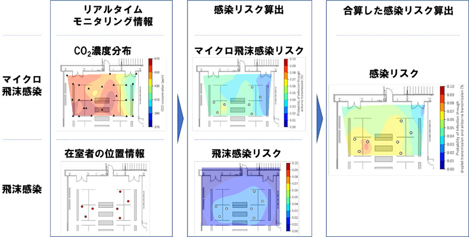 本システムによる感染リスク算出プロセス