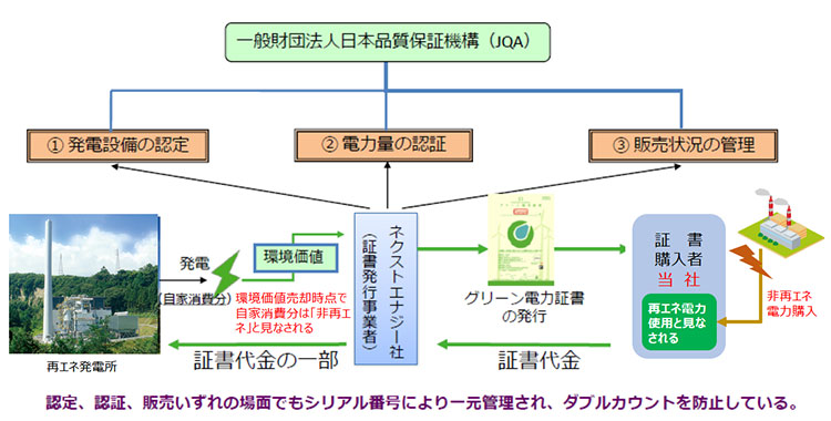 グリーン電力