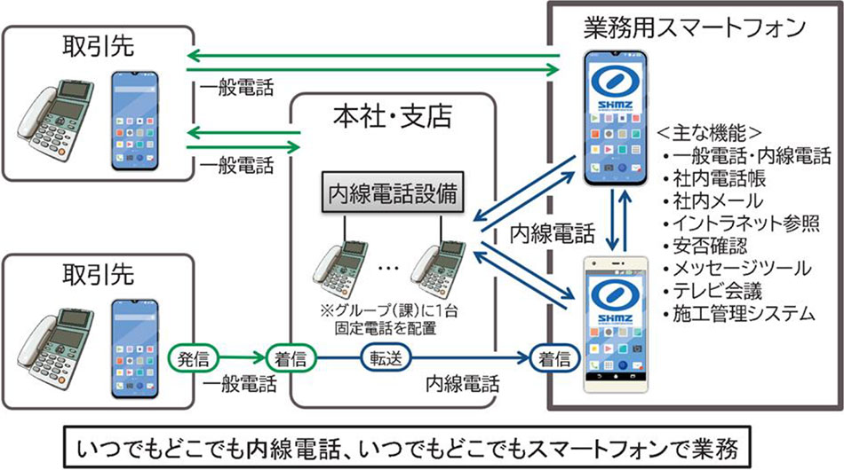 スマートフォンを使った内線電話環境のイメージ