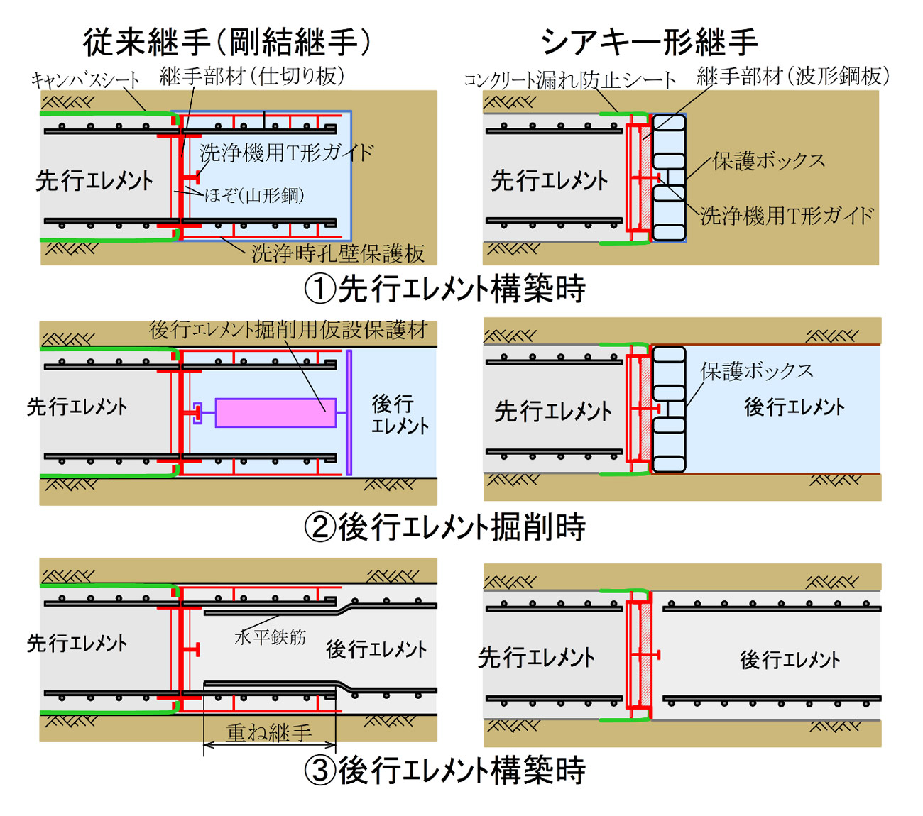 従来工法（剛結継手）とSSS-N工法（シアキー形継手）の比較