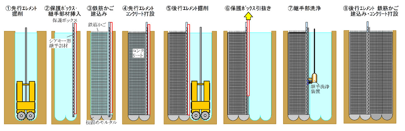 SSS-N工法の施工手順