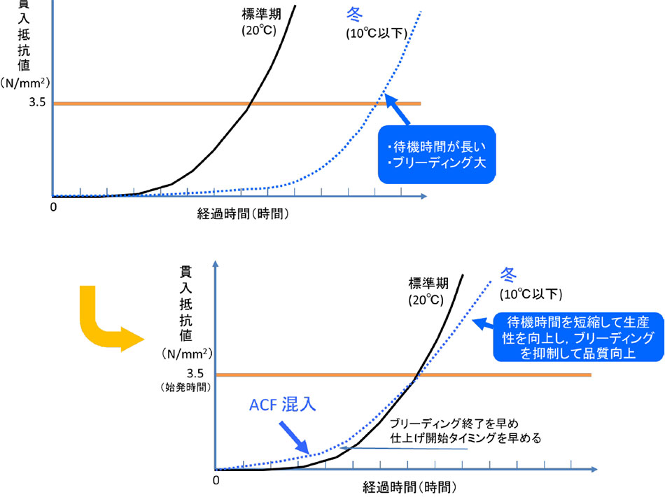 ACF工法による凝結促進効果