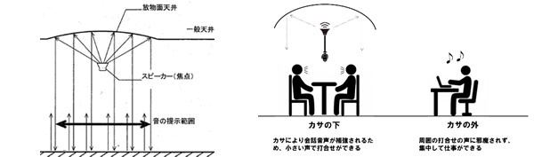 オトノカサの原理