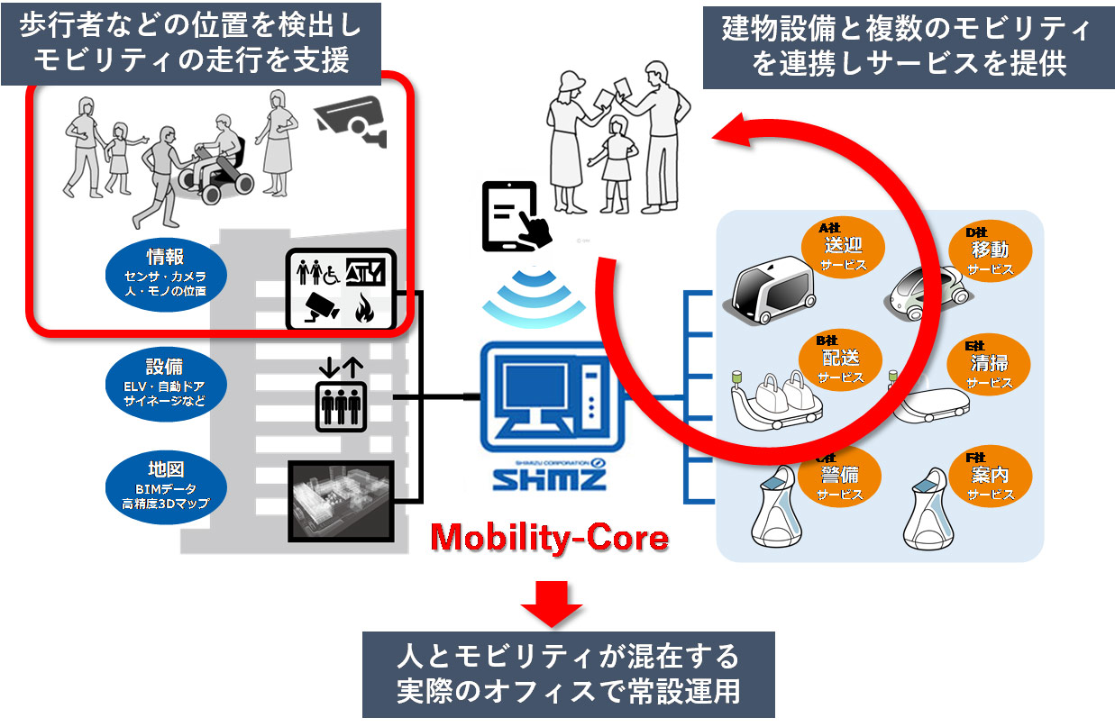 Mobility-Coreを介した建物・モビリティ連携（イメージ）