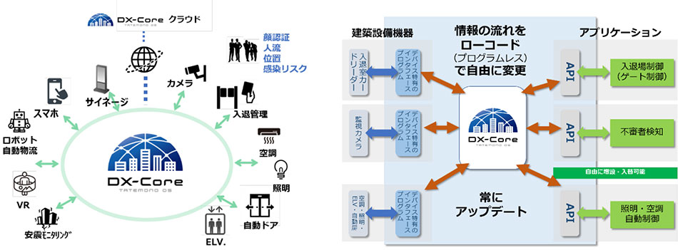 DX-Coreの概念図