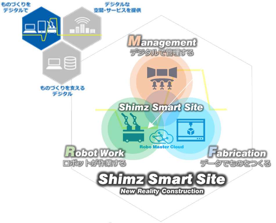 Shimz Smart Siteの概念図