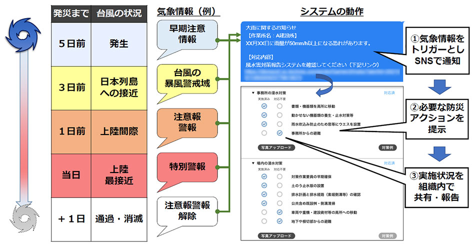 ピンポイント・タイムラインの活用イメージ（台風接近時の例）