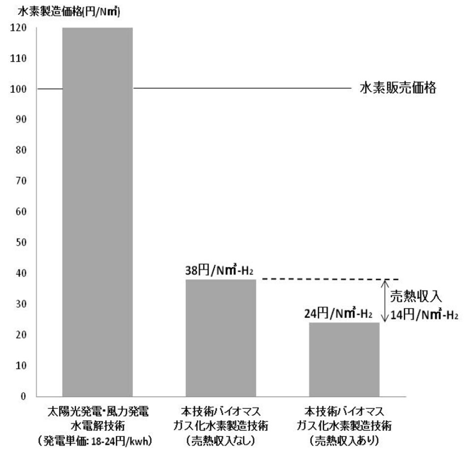 水素の製造コスト比較