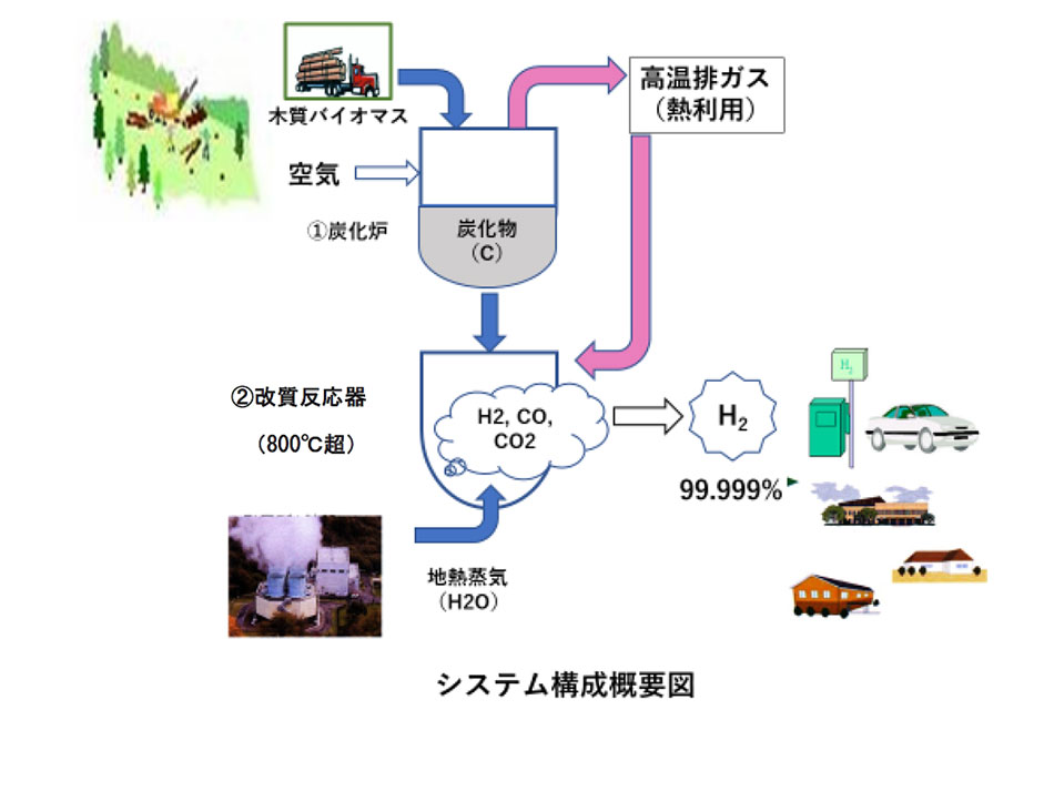 低コスト・グリーン水素製造技術の構成概要図