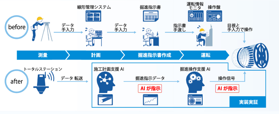 シミズのAIによるシールド工事の生産性向上イメージ