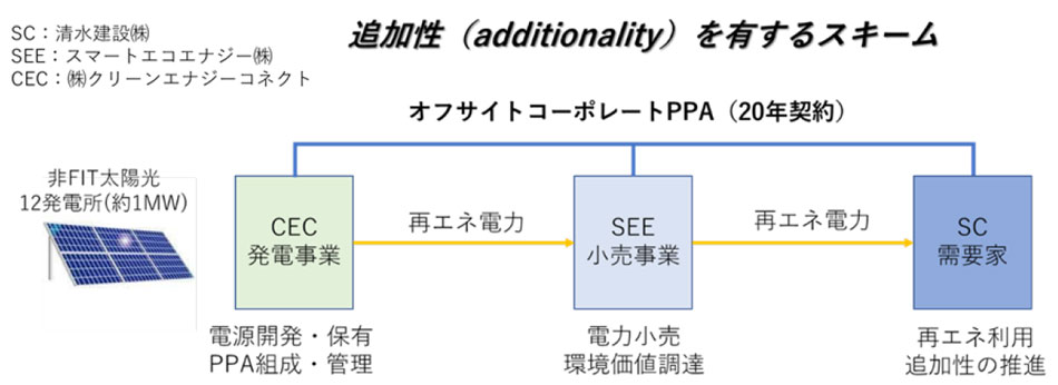 オフサイトコーポレートPPAスキーム図