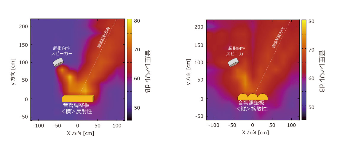 音響調整板の角度を変えた場合の音圧分布（左：横向き、右：縦向き）