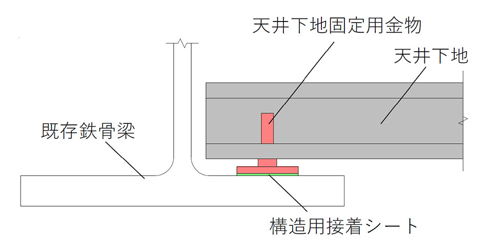 天井下地接着工法の概要