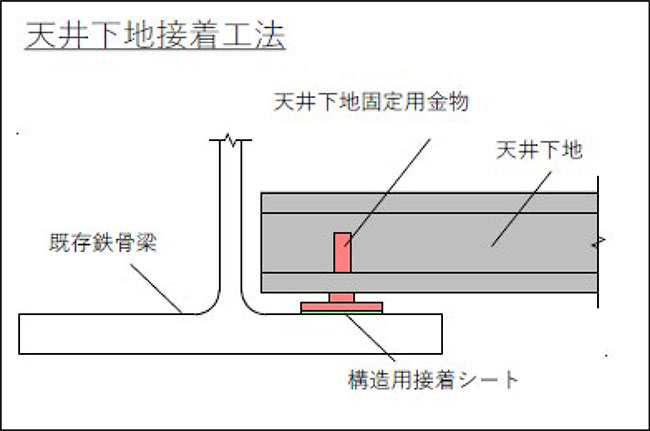 天井下地接着工法