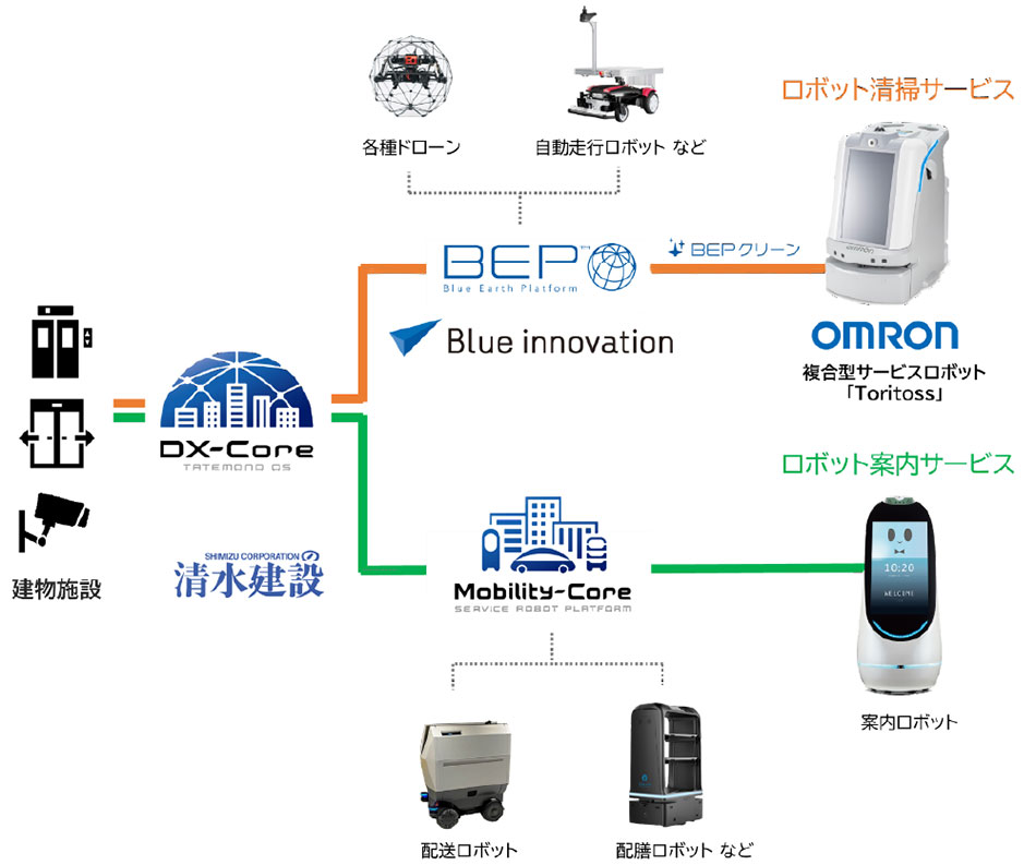 メブクス豊洲に実装したシステム全体イメージと本実証運用における各社サービス・製品の関係