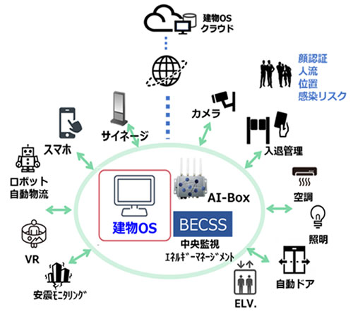 建物OS「DX-Core」