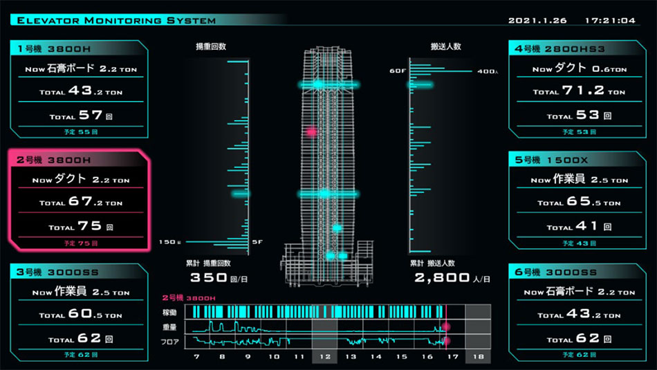 エレベータのリアルタイムモニタリング