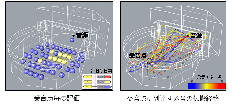 音源からの受音点毎の評価、受音点に到達する音の伝搬経路