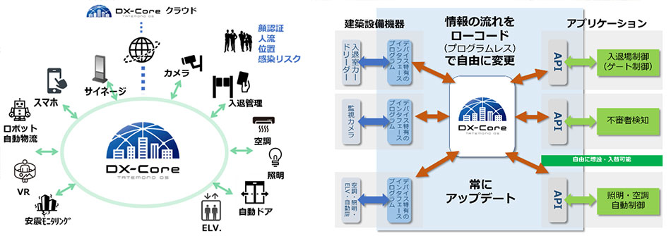 DX-Coreの概念図