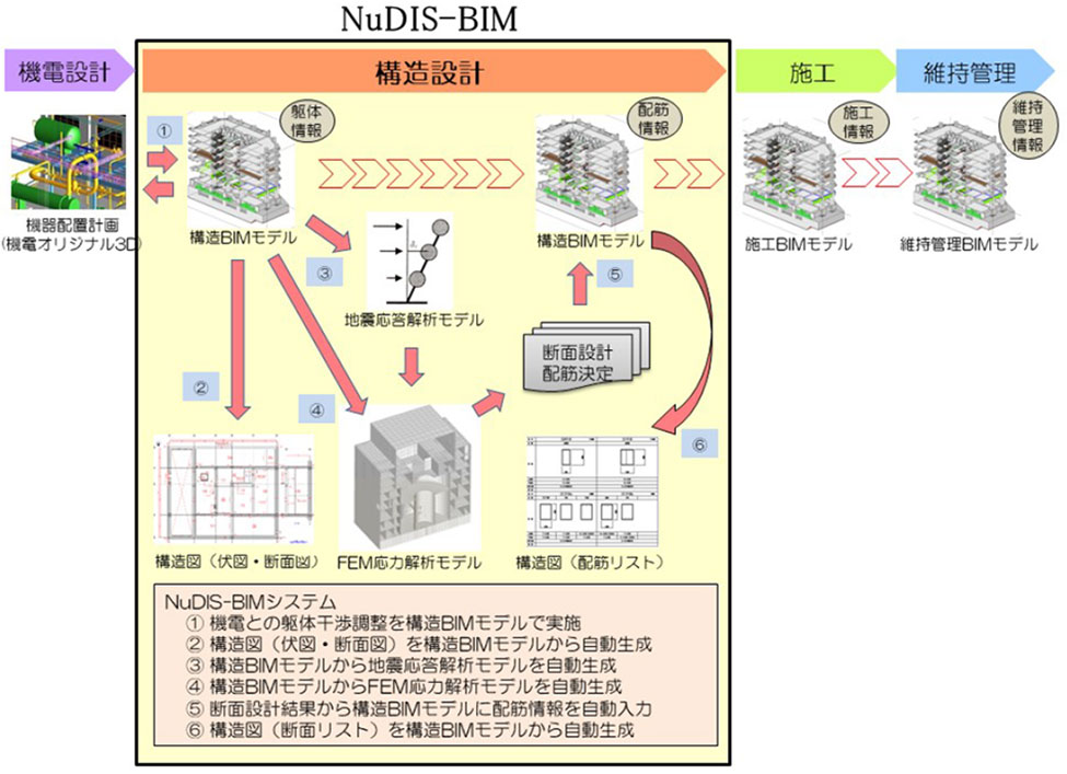 NuDIS-BIMの位置付け