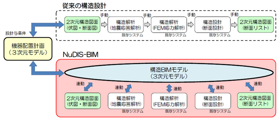 設計プロセスの比較