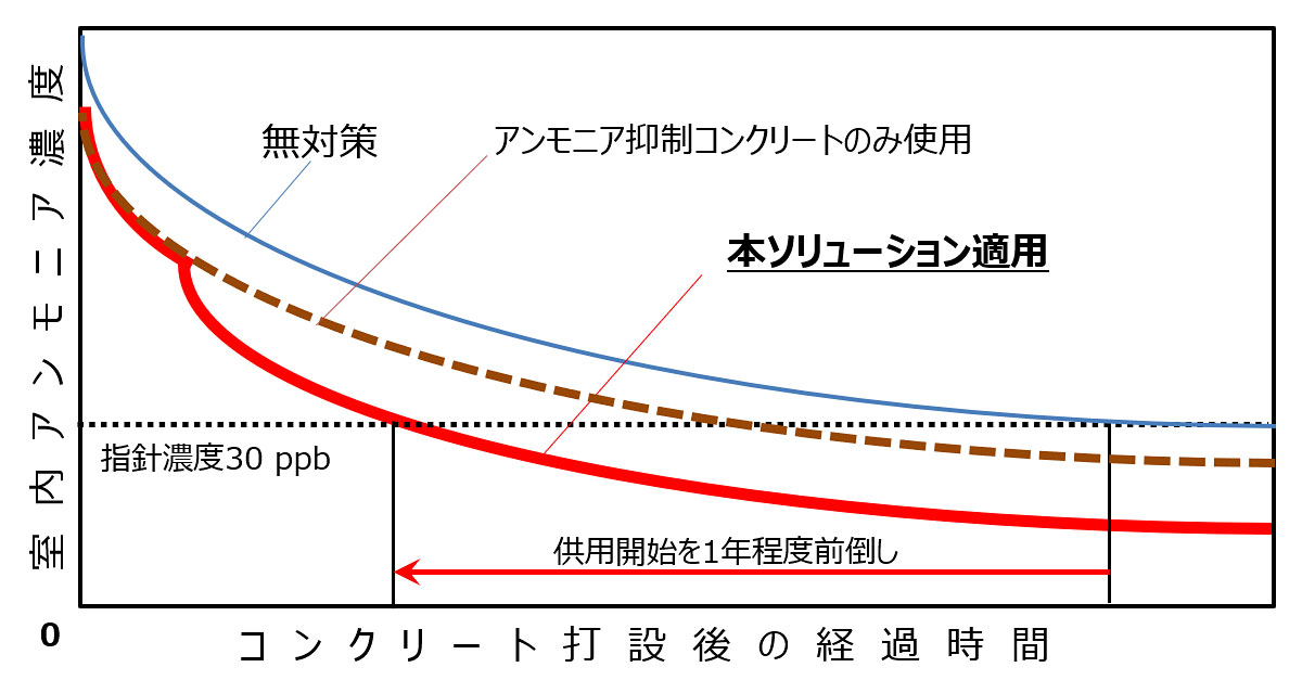 アンモニア濃度の推移イメージ