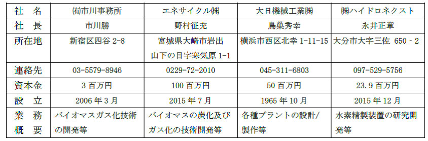 共同開発先の会社概要