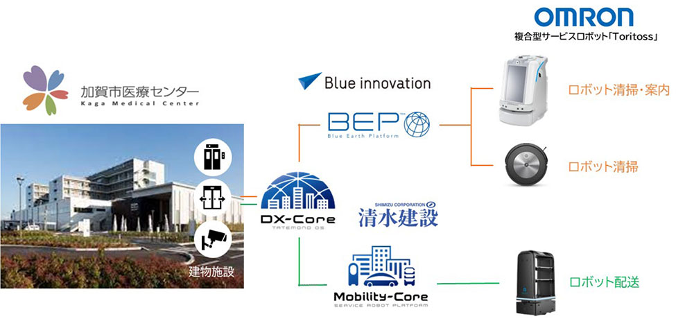 本実証導入のシステム全体イメージと各社サービスの関係