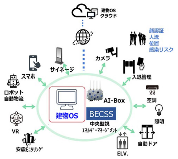 建物OS「DX-Core」