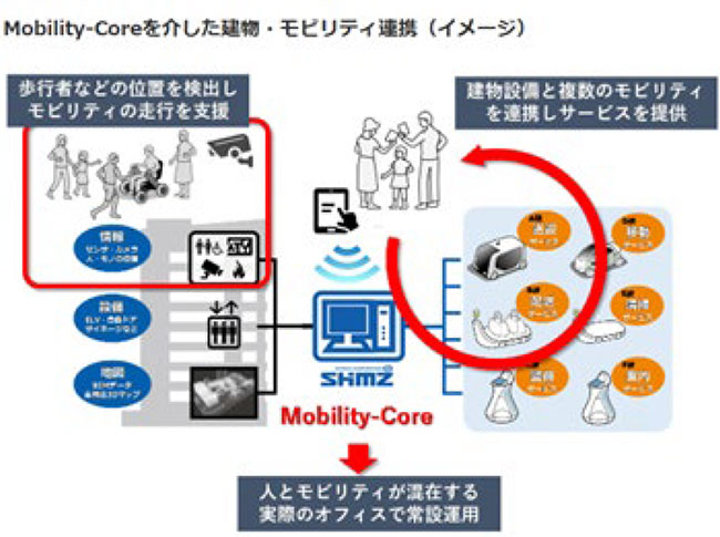 Mobility-Coreを介した建物・モビリティ連携（イメージ）