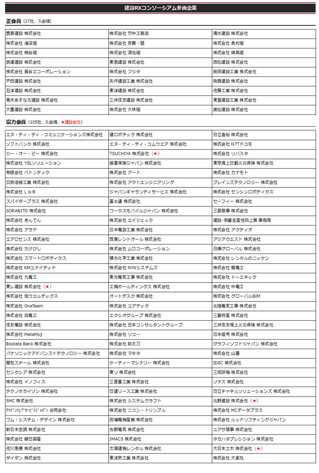 建設コンソーシアム参画企業