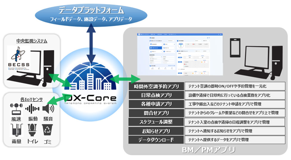 ビル管理業務のデジタル化の概要