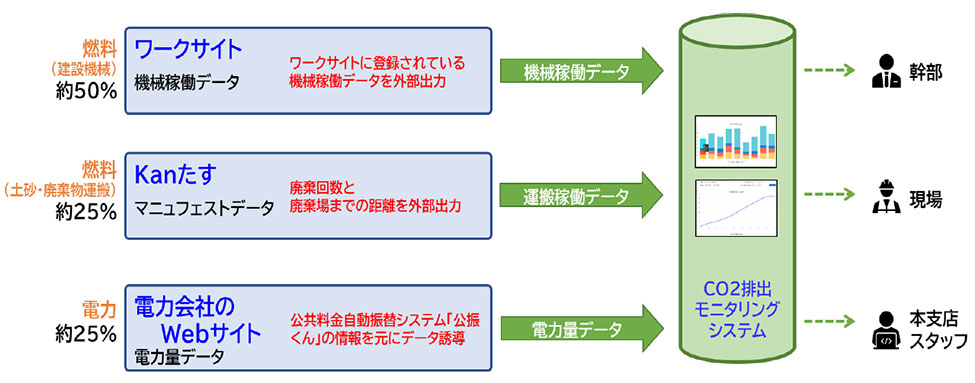 施工時CO2排出モニタリングシステムの体系図